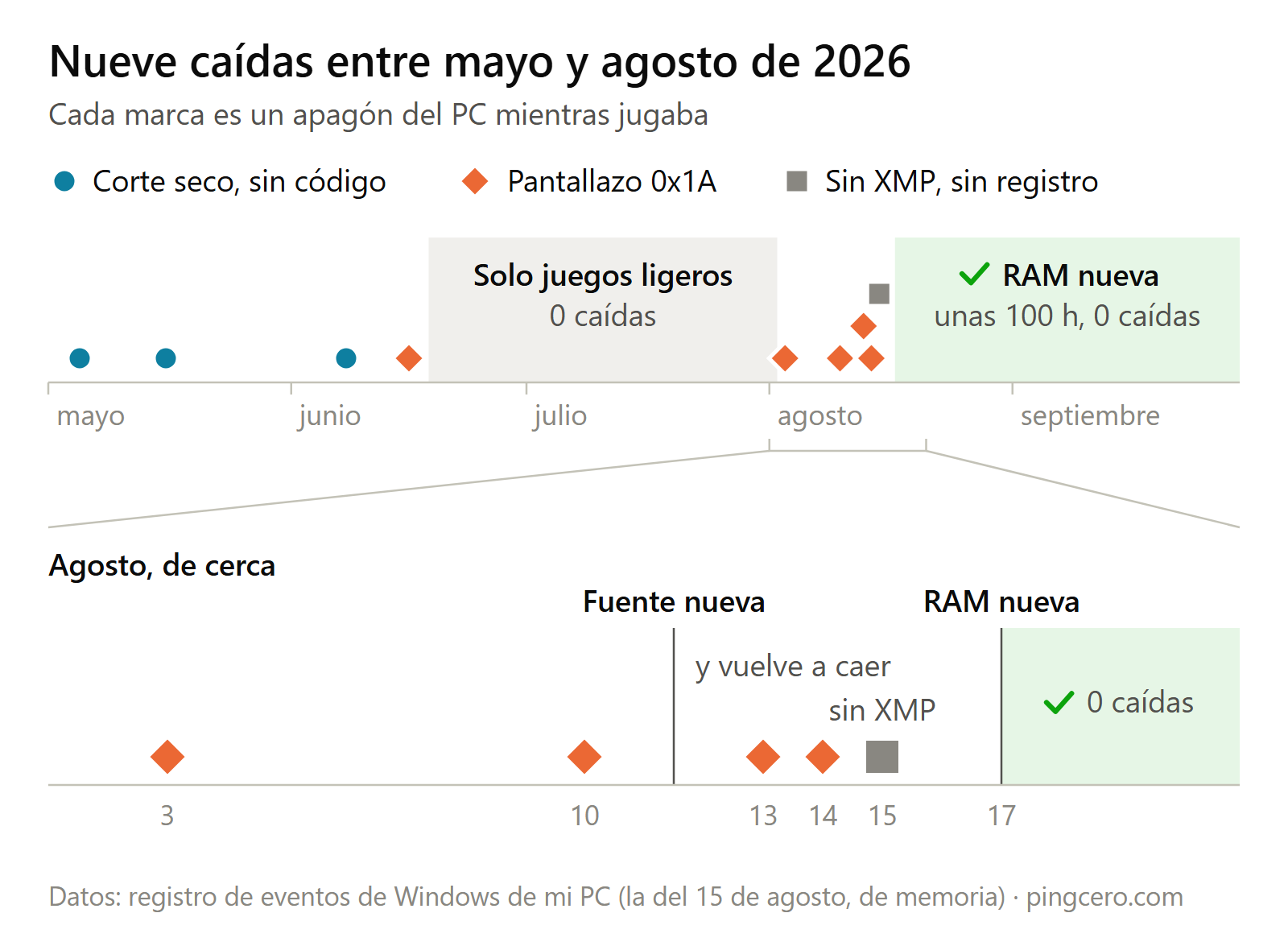 Línea de tiempo con las nueve caídas del PC entre mayo y agosto de 2026: tres cortes secos, cinco pantallazos de memoria, una caída con el XMP desactivado y ninguna tras cambiar la RAM