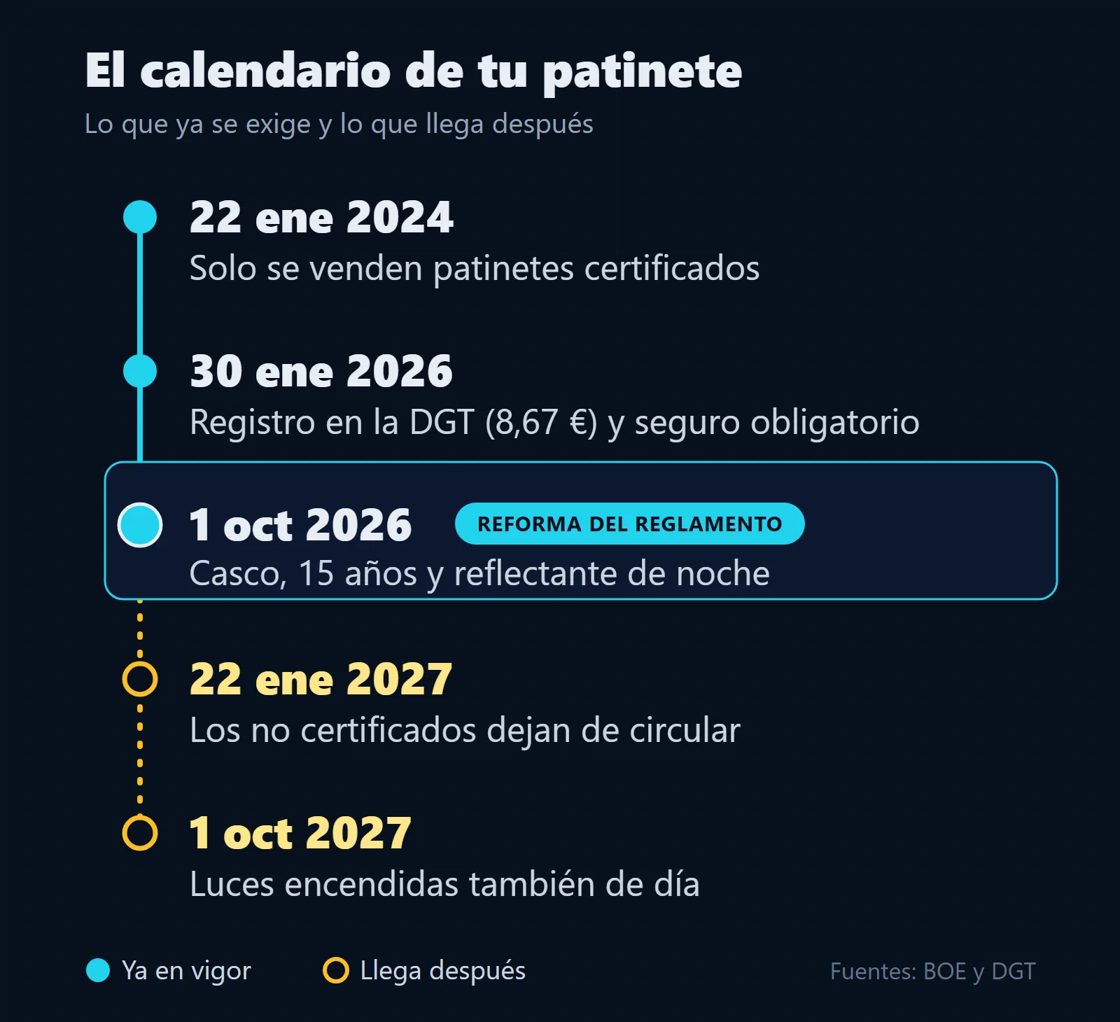 Línea de tiempo del patinete eléctrico: 22 de enero de 2024, solo se venden patinetes certificados; 30 de enero de 2026, registro en la DGT por 8,67 euros y seguro obligatorio; 1 de octubre de 2026, reforma del Reglamento con casco, 15 años y reflectante de noche; 22 de enero de 2027, los no certificados dejan de circular; 1 de octubre de 2027, luces encendidas también de día