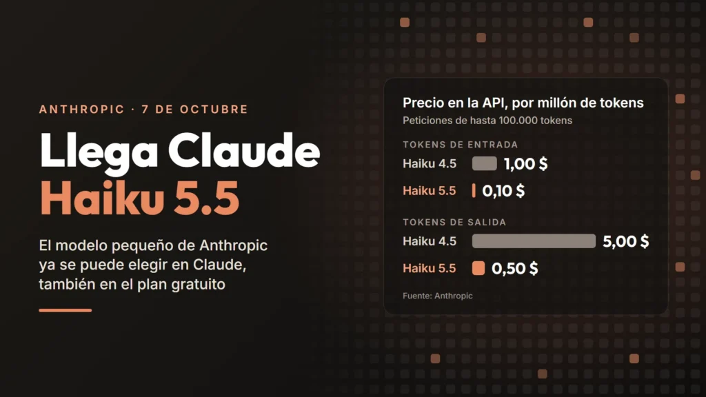 Ilustración con el texto «Llega Claude Haiku 5.5», el modelo pequeño de Anthropic, y un gráfico del precio en la API por millón de tokens: Haiku 4.5, 1 $ de entrada y 5 $ de salida; Haiku 5.5, 0,10 $ y 0,50 $