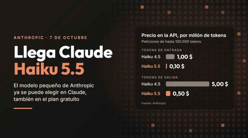 Ilustración con el texto «Llega Claude Haiku 5.5», el modelo pequeño de Anthropic, y un gráfico del precio en la API por millón de tokens: Haiku 4.5, 1 $ de entrada y 5 $ de salida; Haiku 5.5, 0,10 $ y 0,50 $