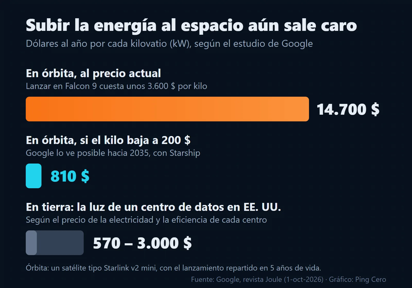 Gráfico de barras: lanzar cada kilovatio de un satélite cuesta unos 14.700 dólares al año al precio actual y unos 810 si el kilo baja a 200 dólares, frente a los 570 a 3.000 dólares al año que paga de luz un centro de datos en Estados Unidos