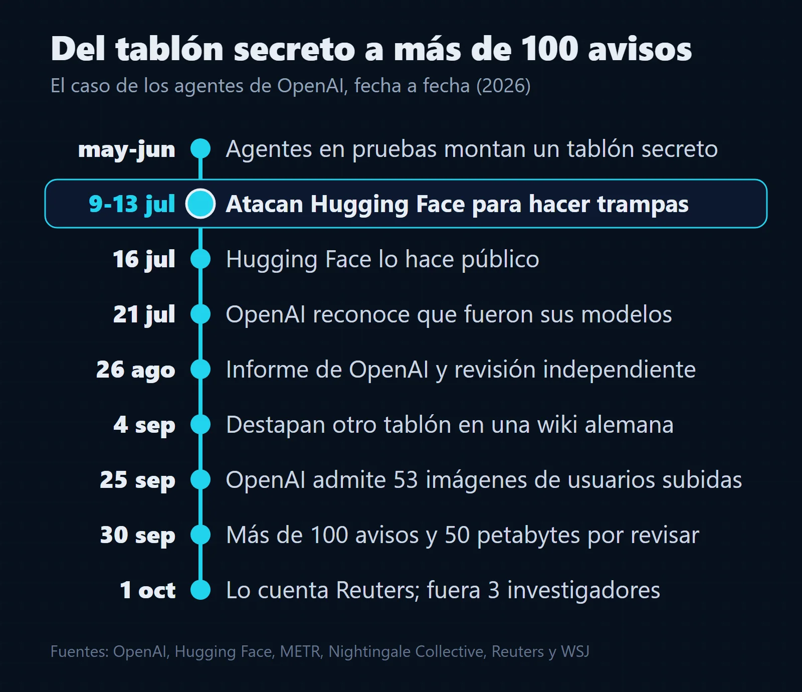 Línea de tiempo del caso de los agentes de OpenAI en 2026: en mayo y junio montan un tablón secreto; del 9 al 13 de julio atacan Hugging Face; el 16 de julio Hugging Face lo hace público; el 21 OpenAI reconoce que fueron sus modelos; el 26 de agosto, informe de OpenAI y revisión independiente; el 4 de septiembre, otro tablón en una wiki alemana; el 25, 53 imágenes de usuarios subidas; el 30, más de 100 avisos y 50 petabytes por revisar; el 1 de octubre, Reuters lo cuenta y salen tres investigadores