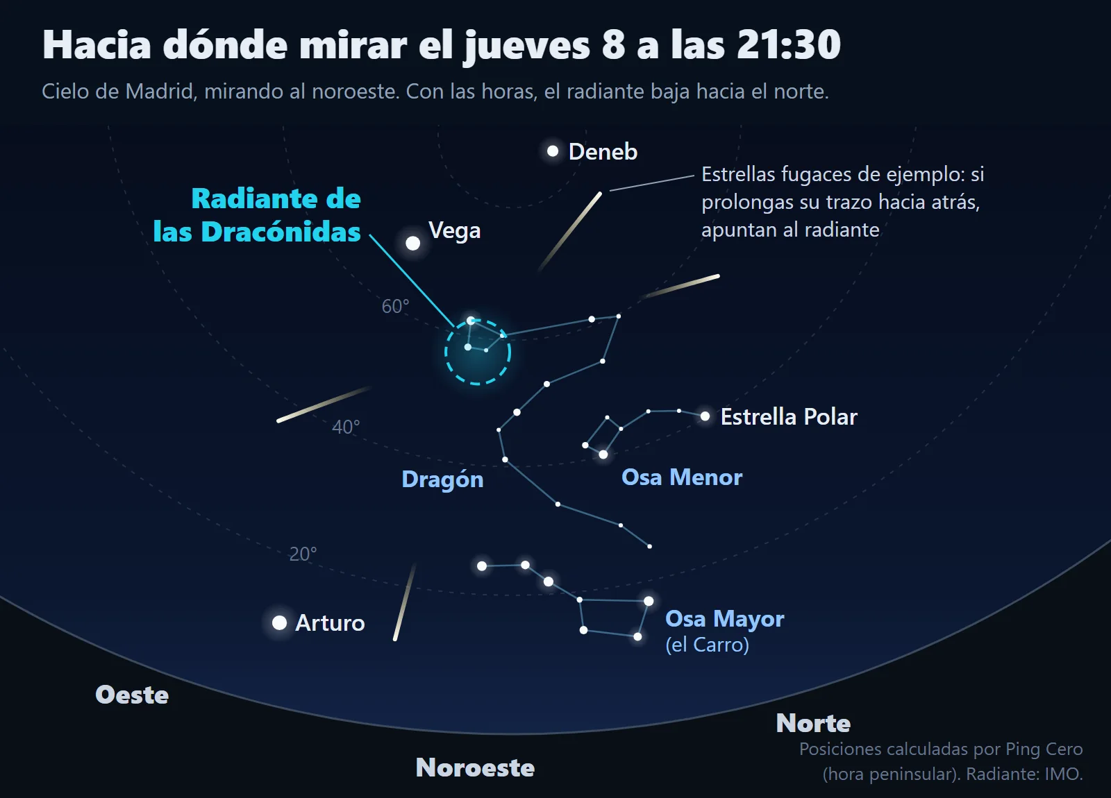 Mapa del cielo de Madrid hacia el noroeste el jueves 8 de octubre de 2026 a las 21:30: el radiante de las Dracónidas está en la cabeza del Dragón, a unos 58 grados de altura y a la derecha de Vega; por debajo quedan la Osa Menor con la estrella Polar y, cerca del horizonte, la Osa Mayor.