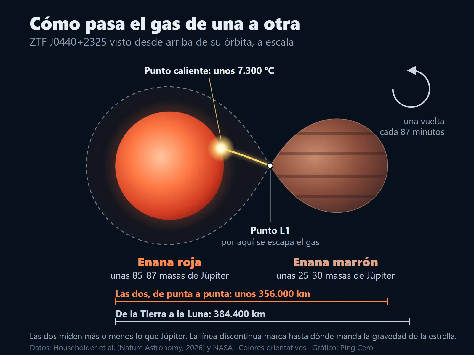 Dibujo a escala del sistema ZTF J0440+2325 visto desde arriba. A la izquierda, la enana roja, una esfera anaranjada; a la derecha, la enana marrón, con forma de gota que apunta hacia ella. Un chorro de gas sale del punto L1, entre las dos, y choca contra la estrella, donde forma un punto caliente de unos 7.300 °C. Debajo, una barra muestra que las dos juntas ocupan unos 356.000 km, menos que los 384.400 km que separan la Tierra de la Luna.