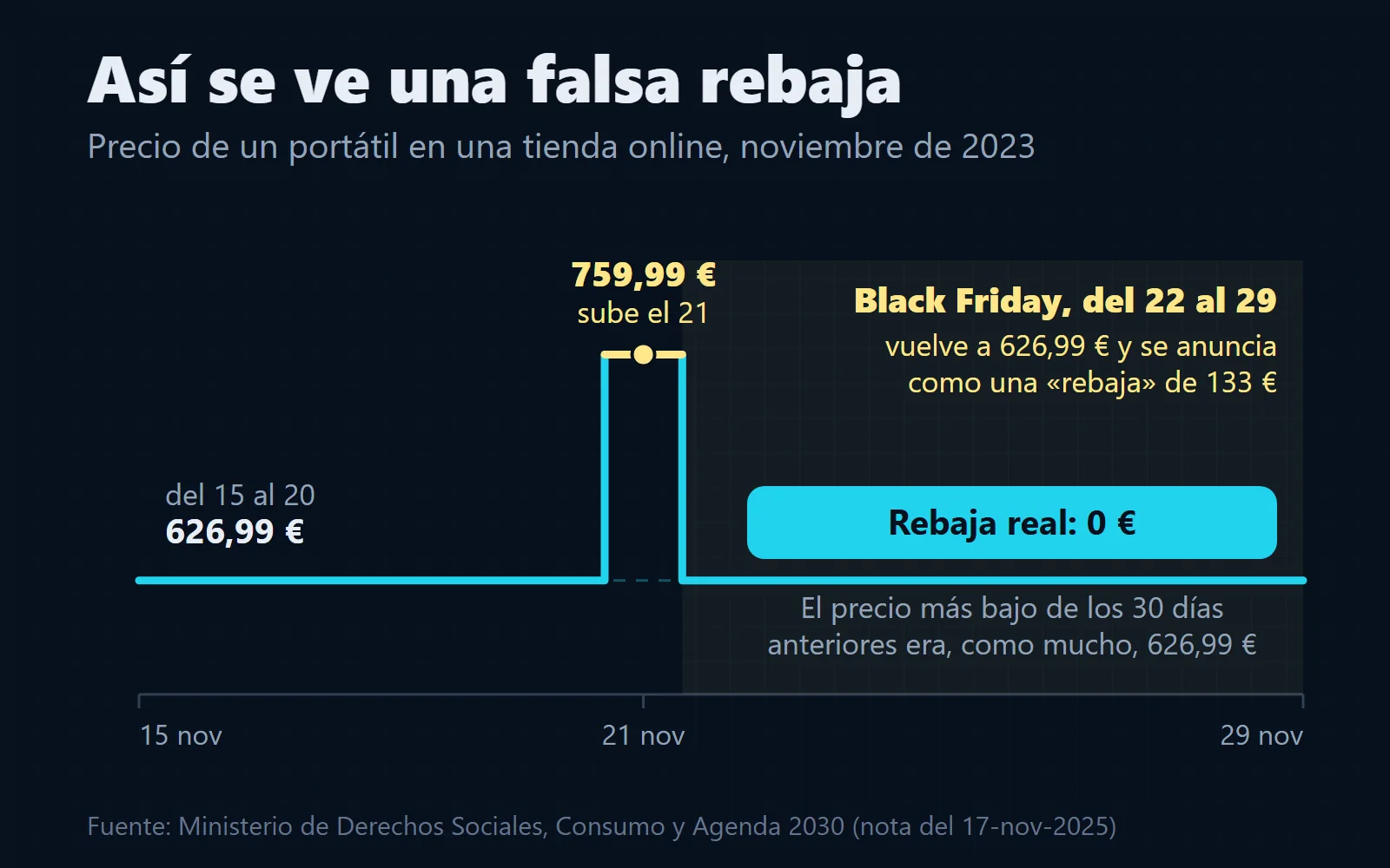 Gráfico del precio de un portátil en noviembre de 2023: 626,99 euros del 15 al 20, subida a 759,99 euros el 21 y vuelta a 626,99 euros del 22 al 29, anunciada como una rebaja de 133 euros. Con la regla de los 30 días, la rebaja real es cero