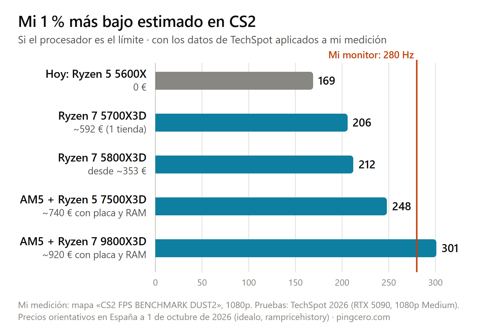 Gráfico de barras: 1 % más bajo estimado en CS2. Hoy, con el 5600X, 169 FPS; con un 5700X3D, 206; con un 5800X3D, 212; en AM5 con un 7500X3D, 248; y con un 9800X3D, 301, el único por encima de 280 Hz