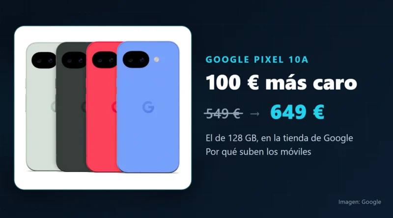 Cuatro Pixel 10a de espaldas, en gris niebla, obsidiana, frambuesa y lavanda, junto al texto «Google Pixel 10a, 100 € más caro: de 549 a 649 € el de 128 GB en la tienda de Google»