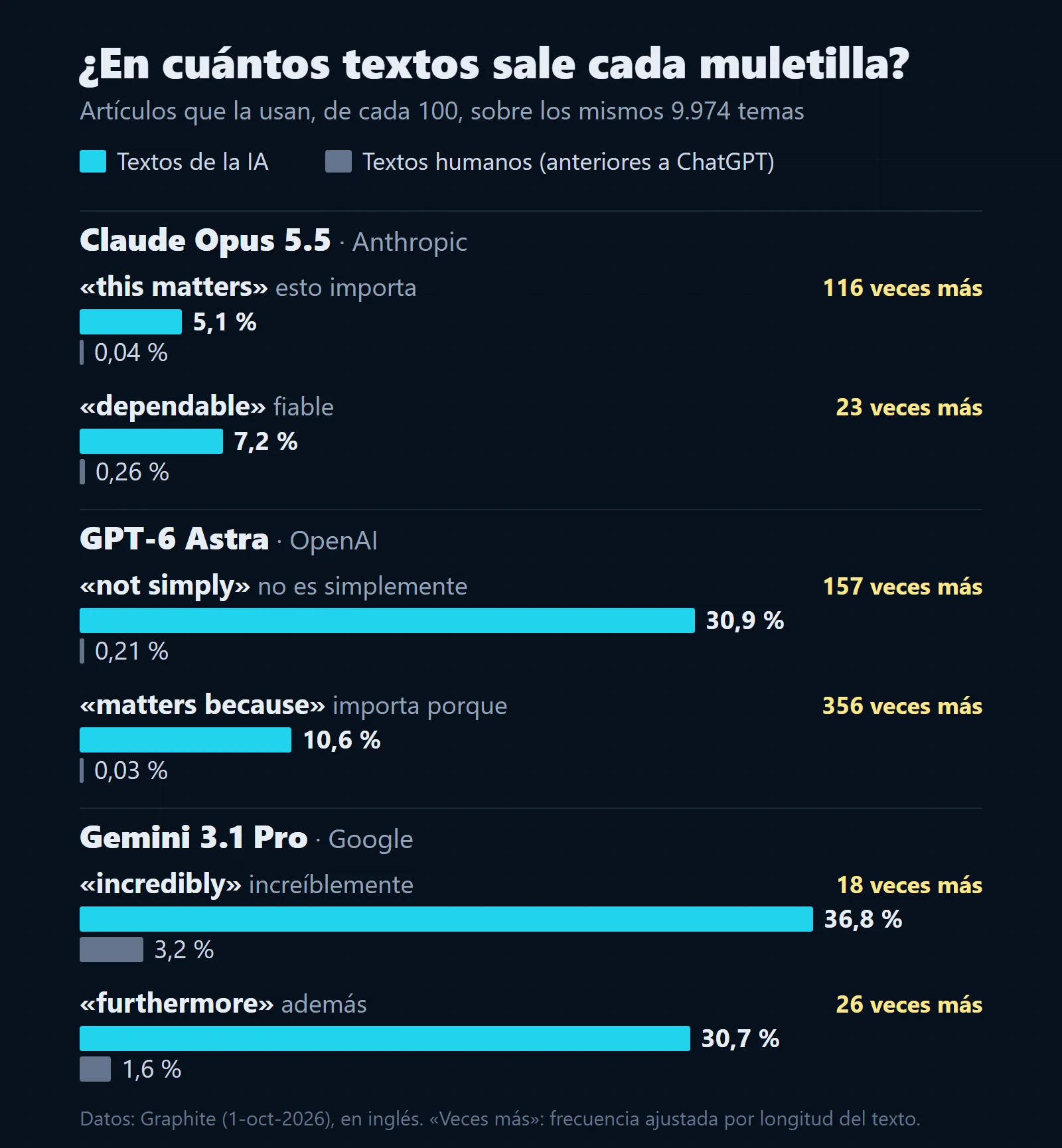 Gráfico de barras con el porcentaje de artículos que usan cada muletilla. Claude Opus 5.5: this matters, 5,1 % frente a 0,04 % en textos humanos; dependable, 7,2 % frente a 0,26 %. GPT-6 Astra: not simply, 30,9 % frente a 0,21 %; matters because, 10,6 % frente a 0,03 %. Gemini 3.1 Pro: incredibly, 36,8 % frente a 3,2 %; furthermore, 30,7 % frente a 1,6 %.