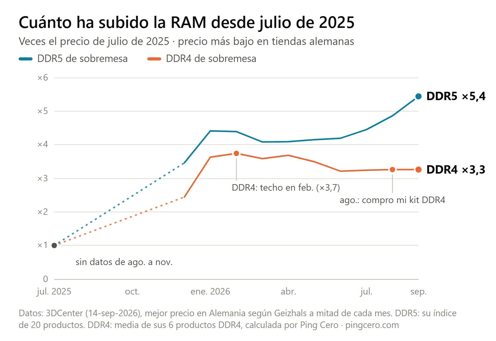 Gráfico de líneas del precio de la RAM respecto a julio de 2025 en tiendas alemanas: la DDR5 llega a 5,4 veces en septiembre de 2026; la DDR4 tocó techo en febrero (3,7 veces) y se queda en 3,3.