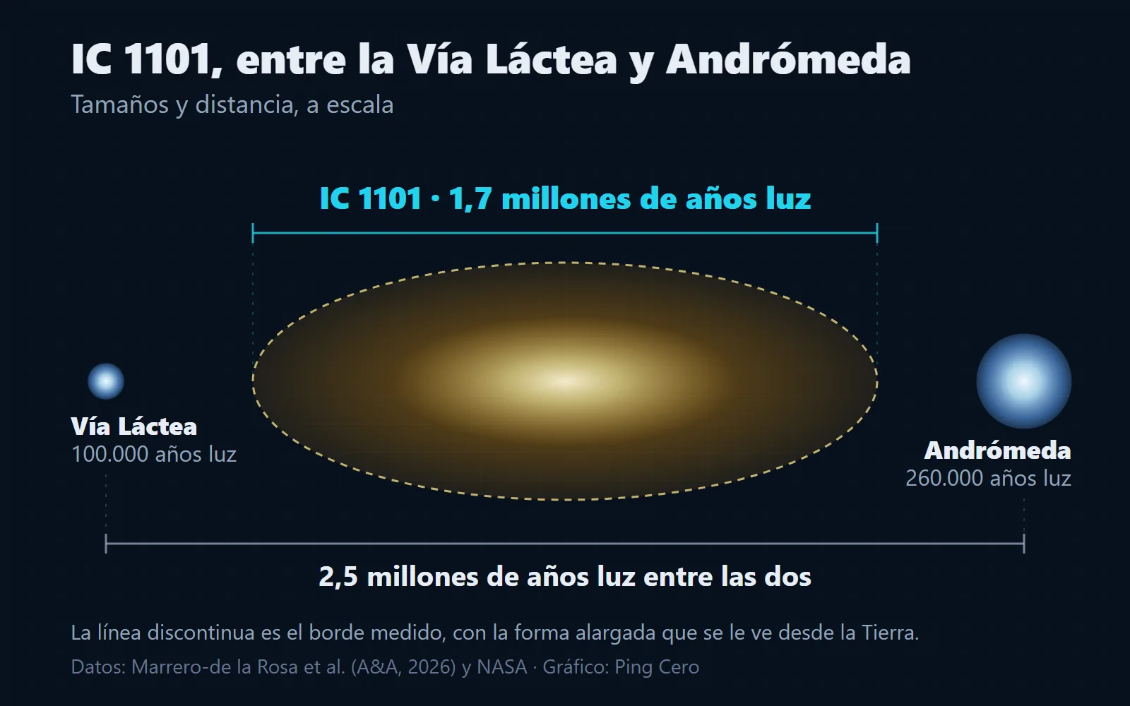 Gráfico a escala con IC 1101 colocada entre la Vía Láctea y Andrómeda: la galaxia, una elipse de 1,7 millones de años luz, ocupa unas dos terceras partes de los 2,5 millones de años luz que separan las dos galaxias, que miden 100.000 y 260.000 años luz.