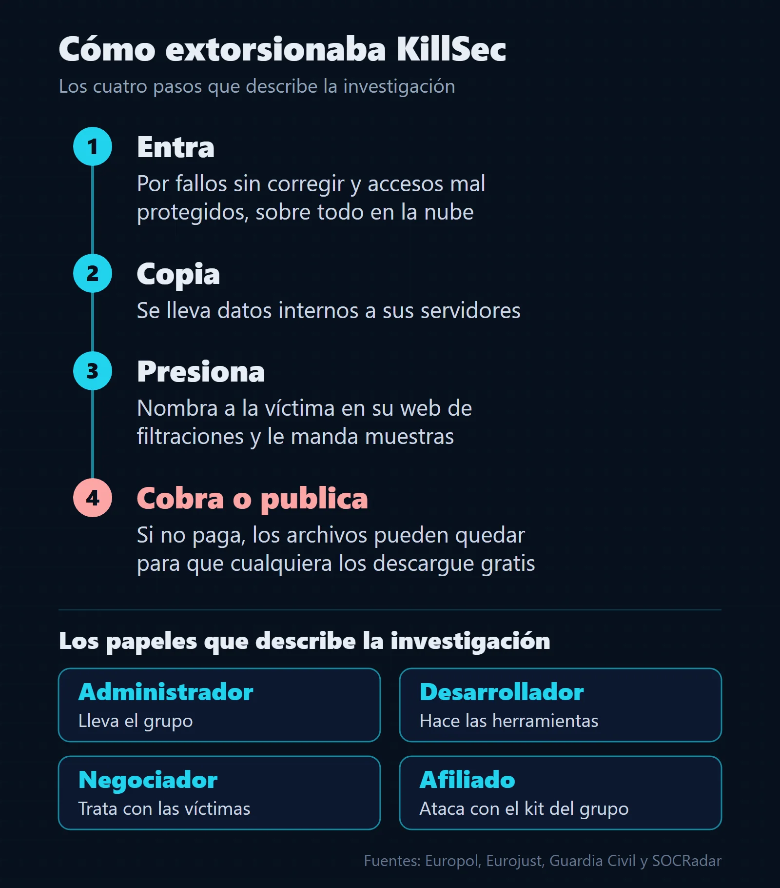 Gráfico de cómo extorsionaba KillSec en cuatro pasos: entra por fallos sin corregir y accesos mal protegidos en la nube, copia los datos, nombra a la víctima en su web de filtraciones y cobra o publica los archivos; debajo, los papeles de administrador, desarrollador, negociador y afiliado