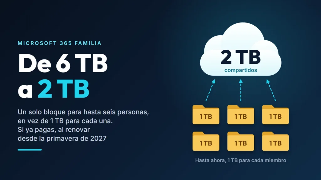 Ilustración de seis carpetas de 1 TB que suben a una sola nube de «2 TB compartidos», junto al texto «Microsoft 365 Familia. De 6 TB a 2 TB»: un solo bloque para hasta seis personas, en vez de 1 TB para cada una