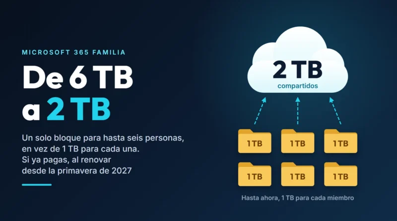 Ilustración de seis carpetas de 1 TB que suben a una sola nube de «2 TB compartidos», junto al texto «Microsoft 365 Familia. De 6 TB a 2 TB»: un solo bloque para hasta seis personas, en vez de 1 TB para cada una