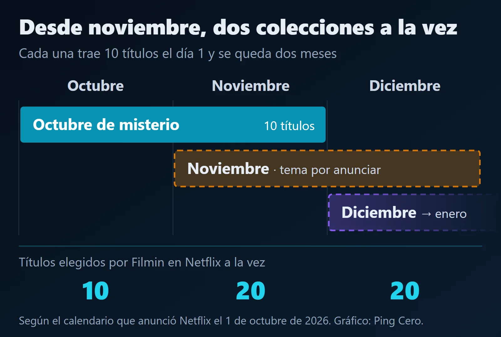 Gráfico de calendario: Octubre de misterio ocupa octubre y noviembre, la colección de noviembre va de noviembre a diciembre y la de diciembre sigue en enero; abajo, 10 títulos en octubre y 20 a la vez desde noviembre