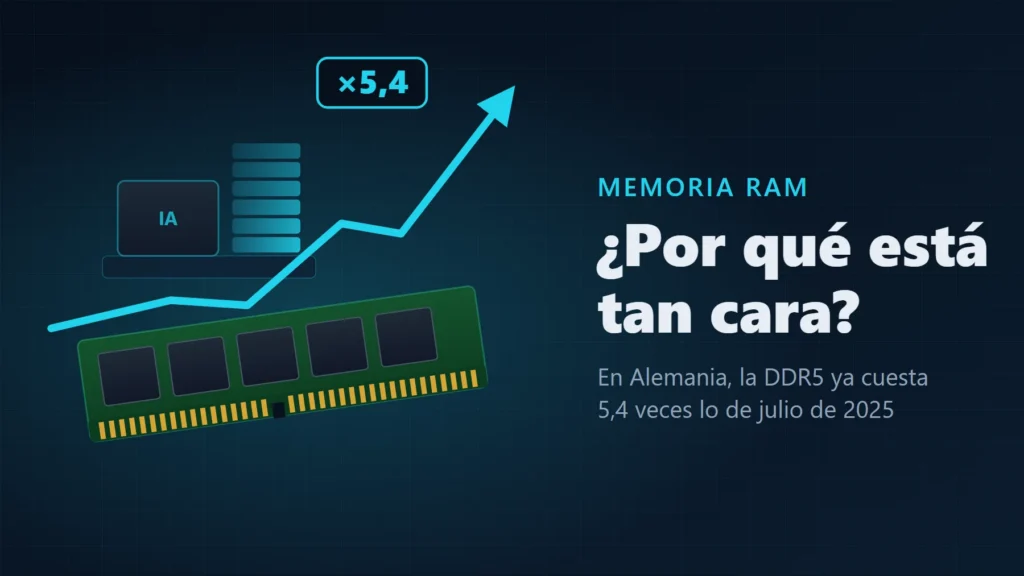 Ilustración de un módulo de memoria RAM con una flecha de precio que sube hasta ×5,4, junto a un chip de IA con una torre de memoria apilada, y el texto «¿Por qué está tan cara?»