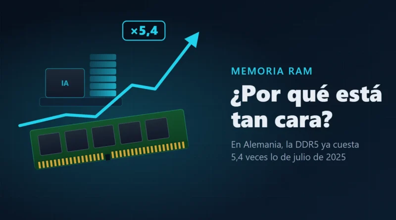 Ilustración de un módulo de memoria RAM con una flecha de precio que sube hasta ×5,4, junto a un chip de IA con una torre de memoria apilada, y el texto «¿Por qué está tan cara?»