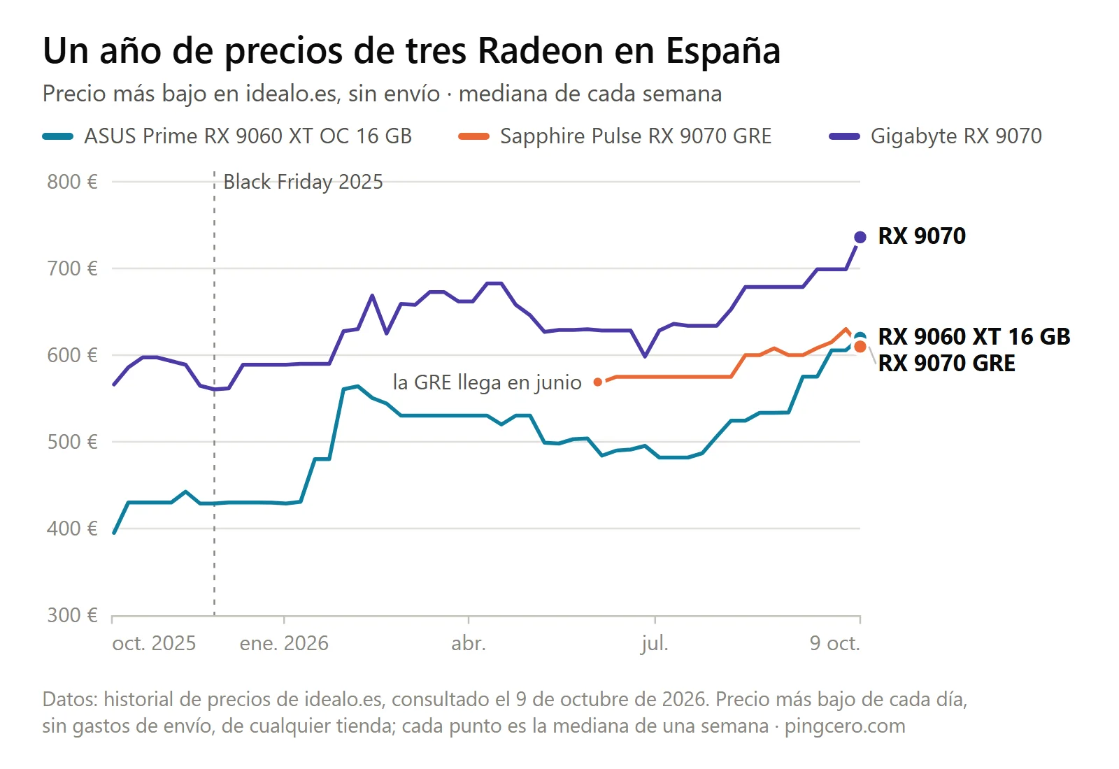 Gráfico de líneas del precio más bajo en idealo de tres tarjetas Radeon entre octubre de 2025 y el 9 de octubre de 2026: la ASUS Prime RX 9060 XT de 16 GB pasa de unos 430 euros en el Black Friday de 2025 a unos 620, la Gigabyte RX 9070 de unos 560 a 736 y la Sapphire Pulse RX 9070 GRE, que llega en junio, de 569 a 610