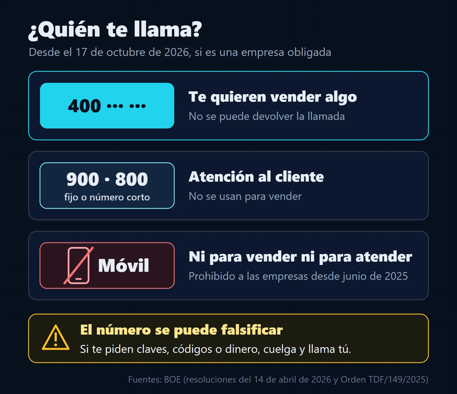 Esquema de quién te llama según el número desde el 17 de octubre de 2026: un 400 es una llamada comercial que no se puede devolver; un 900, un 800, un fijo o un número corto es atención al cliente; un móvil no lo puede usar ninguna empresa ni para vender ni para atender; y aviso de que el número se puede falsificar