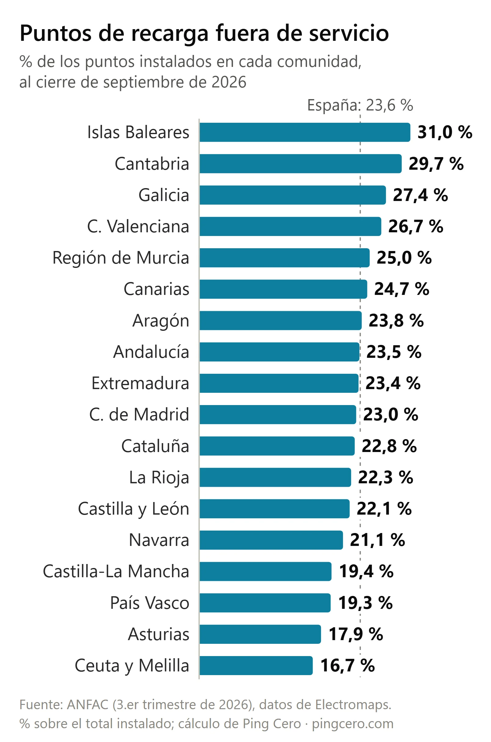 Gráfico de barras con el porcentaje de puntos de recarga públicos fuera de servicio por comunidad al cierre de septiembre de 2026: Islas Baleares, 31 %; Cantabria, 29,7 %; Galicia, 27,4 %; Asturias, 17,9 %; media de España, 23,6 %