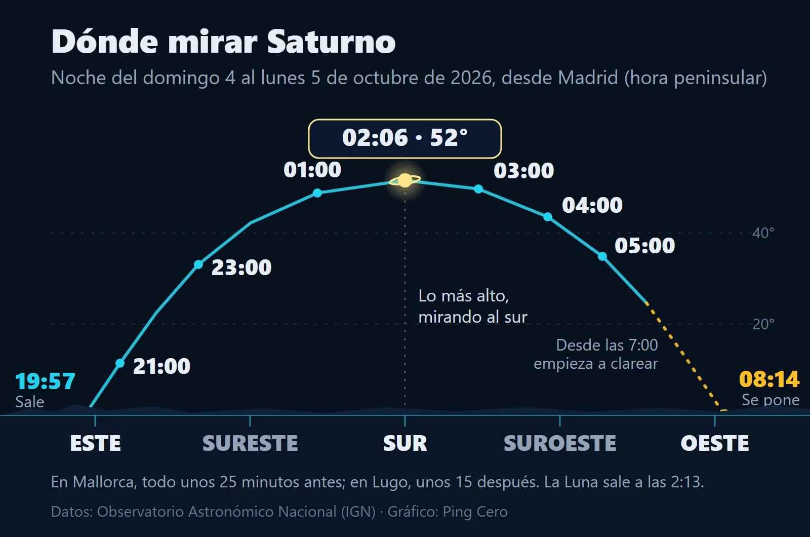 Gráfico del recorrido de Saturno en el cielo de Madrid la noche del 4 al 5 de octubre de 2026: sale a las 19:57 por el este, llega a lo más alto a las 2:06, a 52 grados sobre el sur, y se pone a las 8:14 por el oeste.