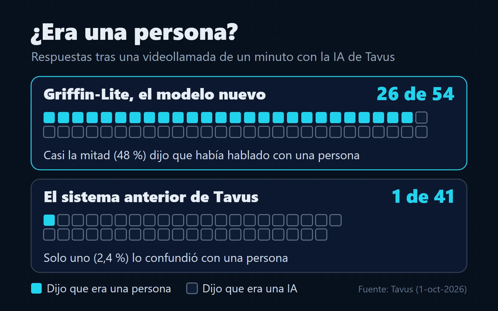Gráfico de cuadros: tras una videollamada de un minuto, 26 de los 54 participantes dijeron que habían hablado con una persona cuando era Griffin-Lite, la IA de Tavus; con el sistema anterior de la empresa, solo 1 de 41