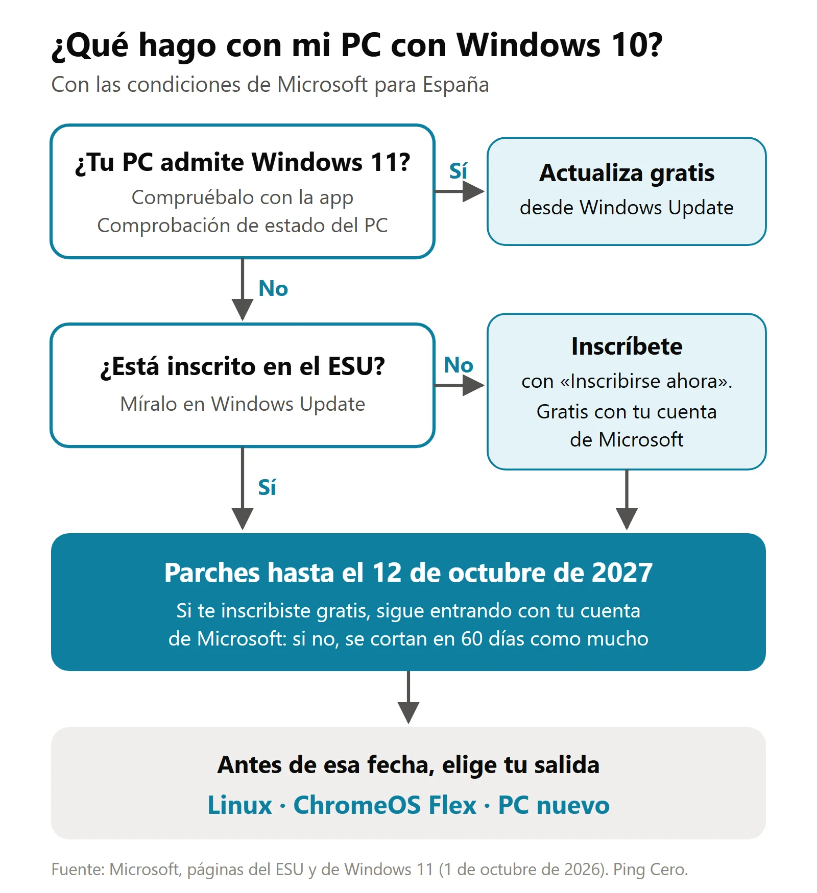 Esquema de decisión para un PC con Windows 10: si admite Windows 11, actualizar gratis; si no, comprobar si está inscrito en el ESU o inscribirse gratis con la cuenta de Microsoft; así hay parches hasta el 12 de octubre de 2027, y antes de esa fecha toca elegir entre Linux, ChromeOS Flex o un PC nuevo